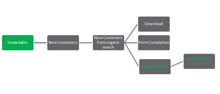 KPI mapping for Sales Growth