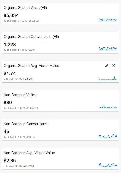 SEO traffic data in Google Analytics