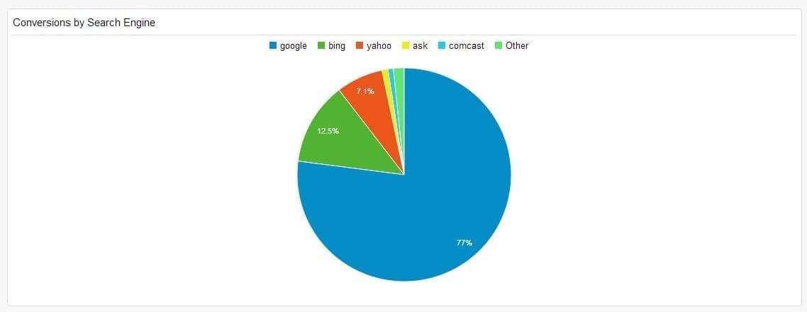 Conversions broken down by traffic source.