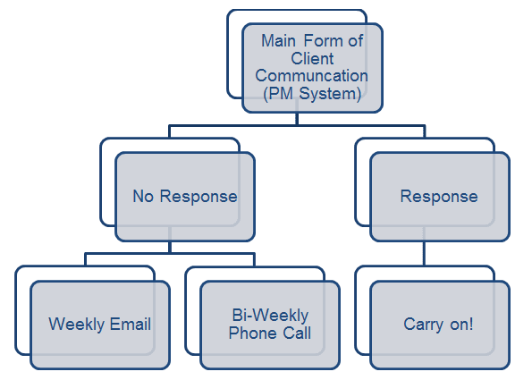 Create a process for following up with unresponsive clients.