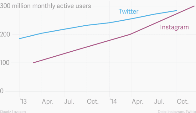 Instagram has officially surpassed Twitter's monthly active user mark.