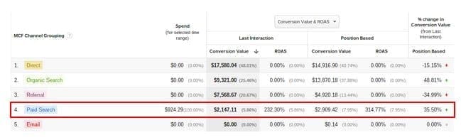 Last vs. Position Based (Google Analytics Multi-channel Attribution)