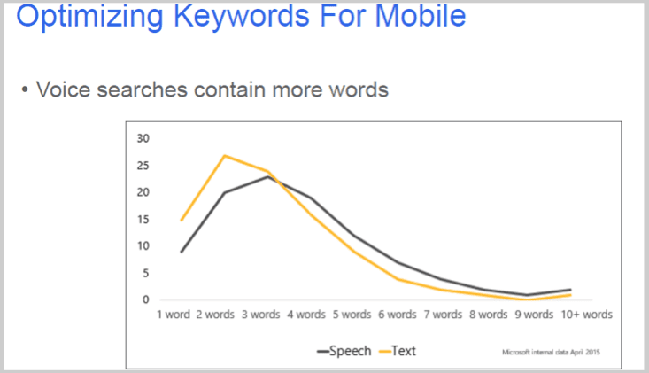 Voice Search SEO