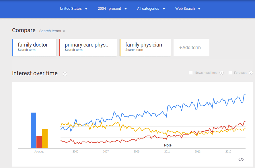 Keyword Research for Doctors Nationwide (US)