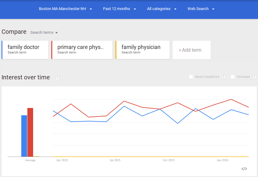 Keyword research for Doctors in Boston