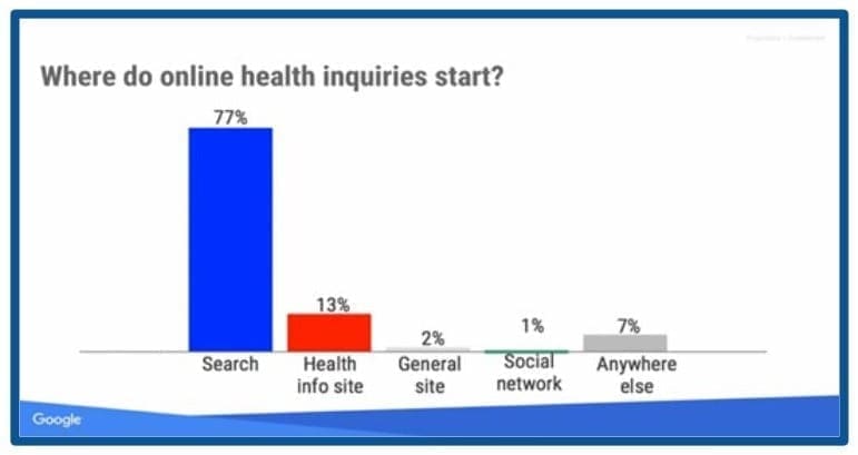 healthcare marketing starts with search