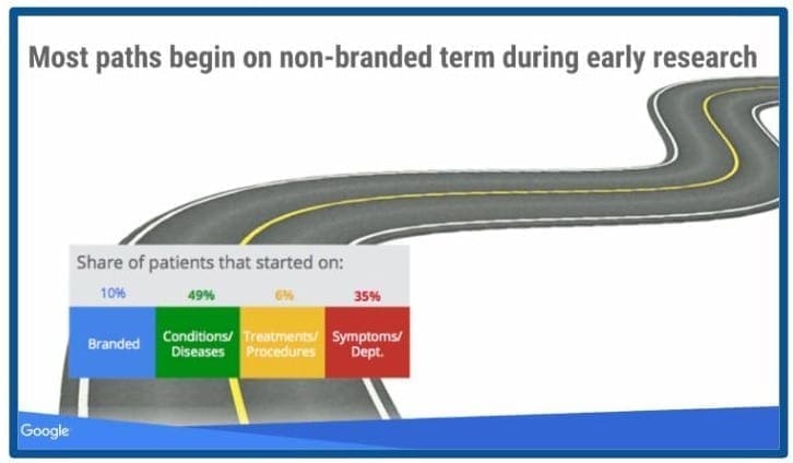 Healthcare Marketing at beginning of journey