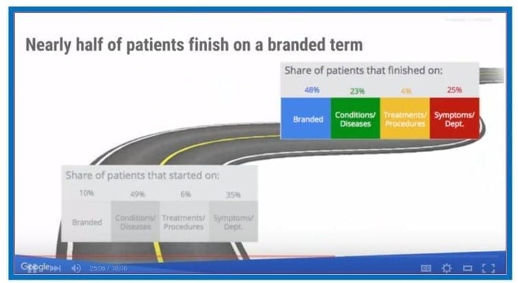 Healthcare Marketing patient journey end