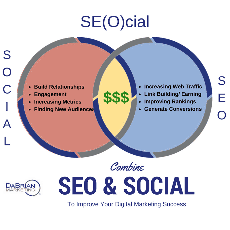 Why you should combine SEO and Social media
