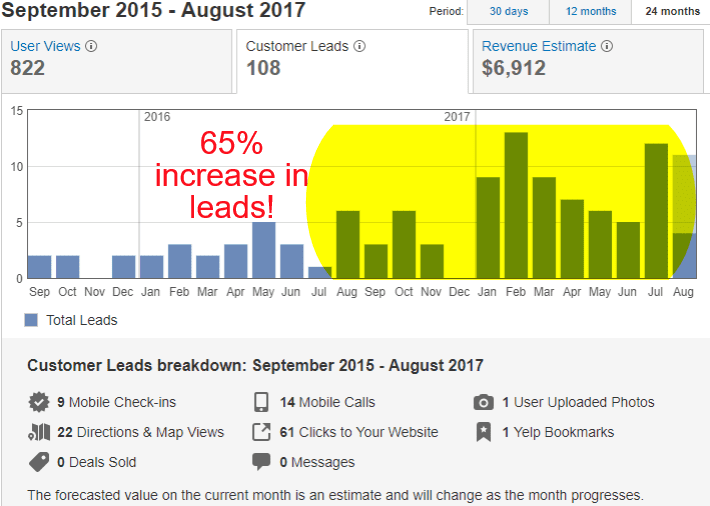 Yelp account management and optimization