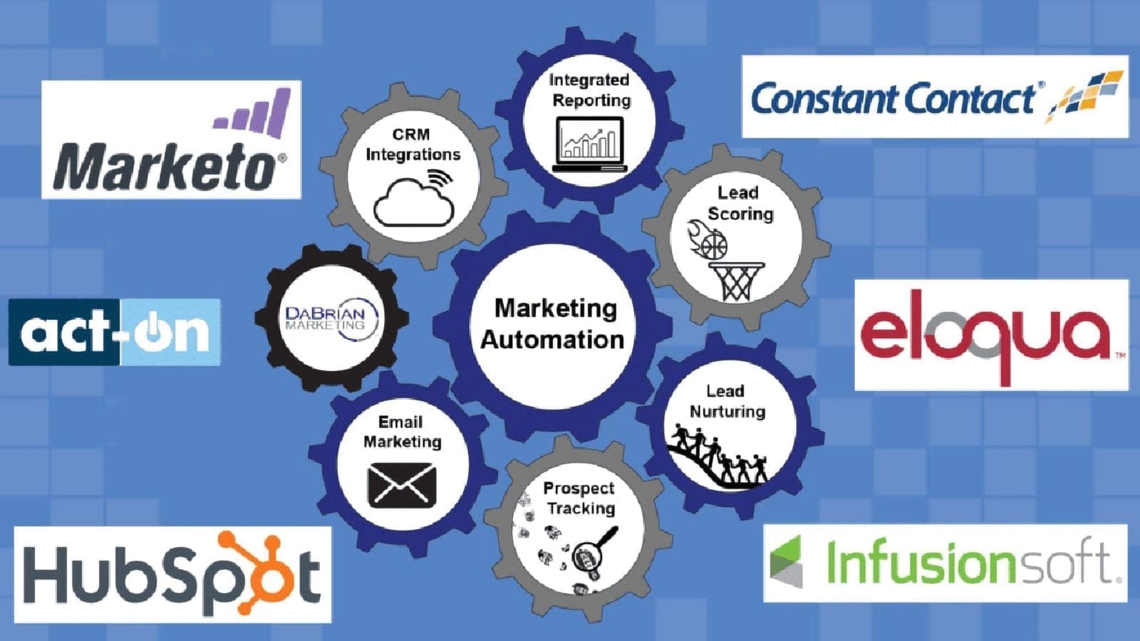 Marketing Automation