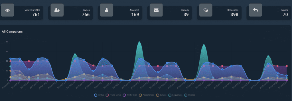 LinkedIn Automation Tool for lead generation