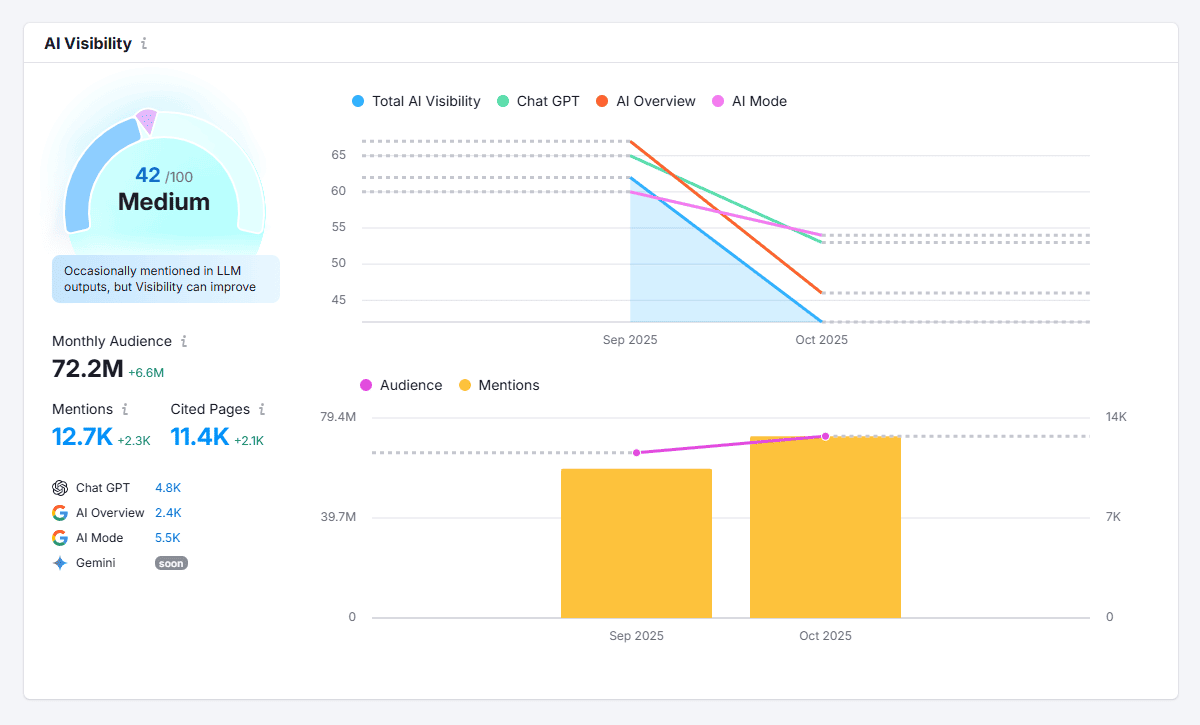 AI Visisbility Example - Hybrid SEO